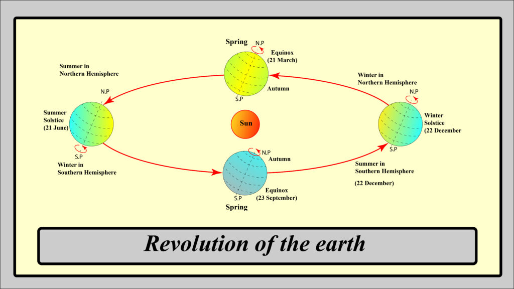 revolution of the earth